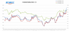 买钢乐7月14号日评： 价格大涨，不锈钢8月产量成谜团